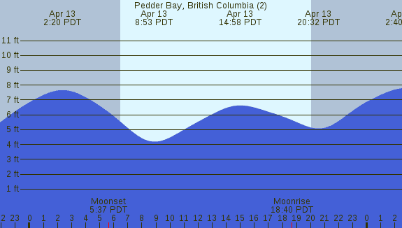 PNG Tide Plot