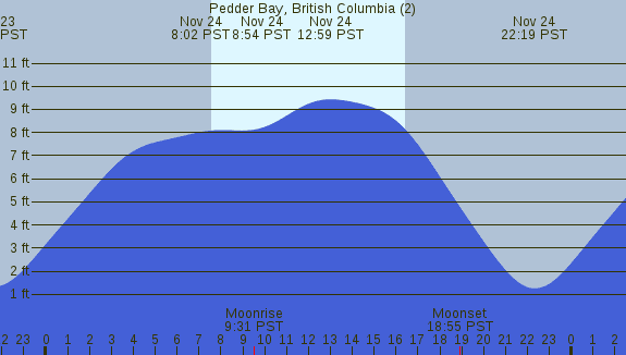 PNG Tide Plot