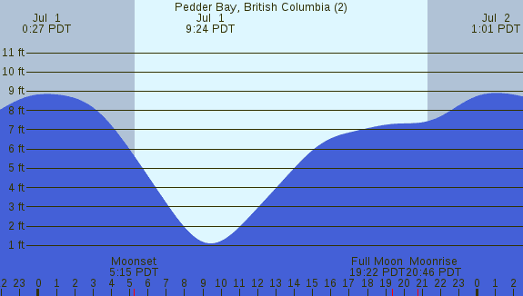 PNG Tide Plot