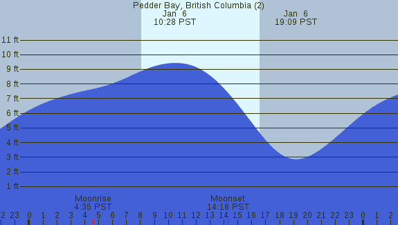 PNG Tide Plot