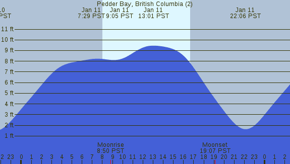 PNG Tide Plot