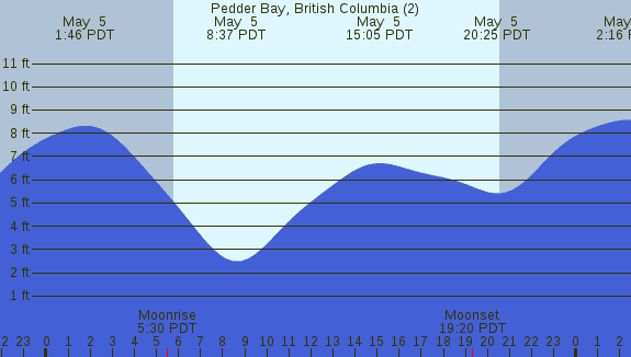PNG Tide Plot