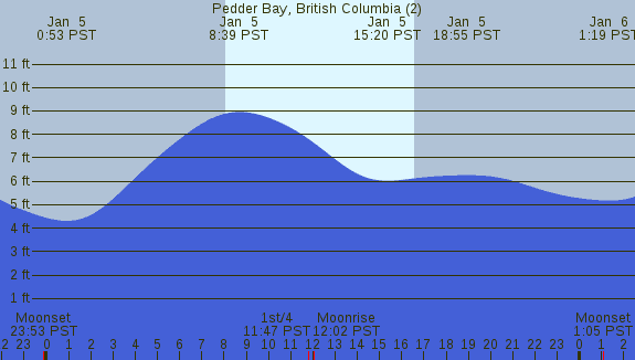 PNG Tide Plot