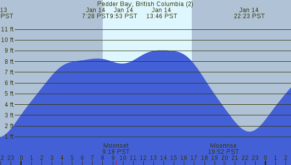 PNG Tide Plot