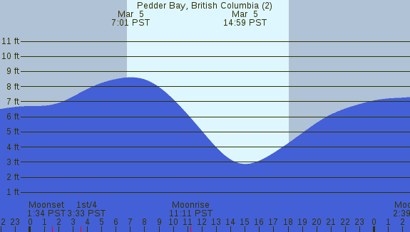 PNG Tide Plot
