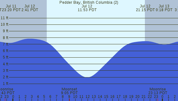 PNG Tide Plot