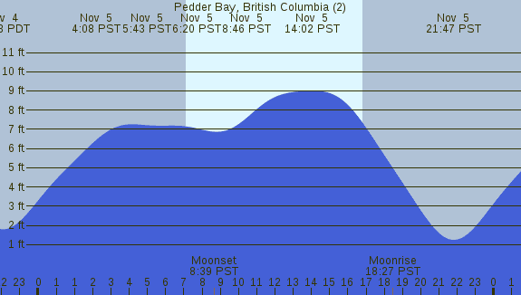 PNG Tide Plot