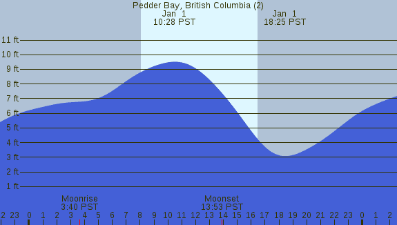 PNG Tide Plot