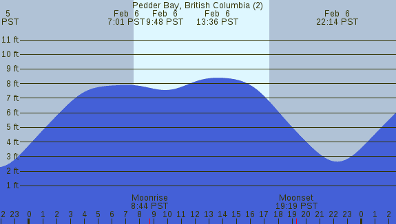 PNG Tide Plot