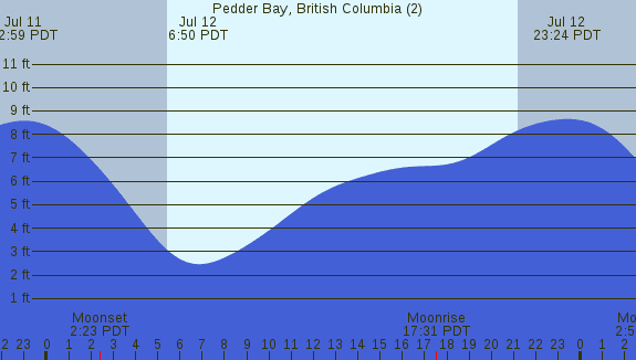 PNG Tide Plot