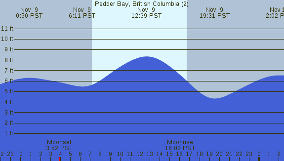 PNG Tide Plot