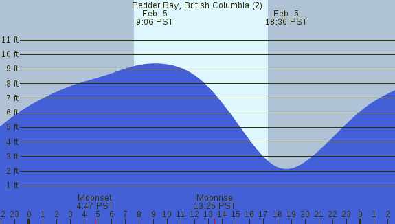 PNG Tide Plot