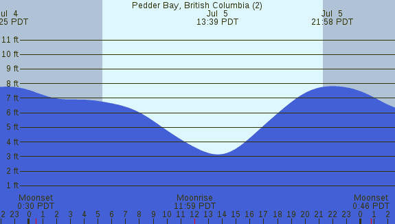 PNG Tide Plot