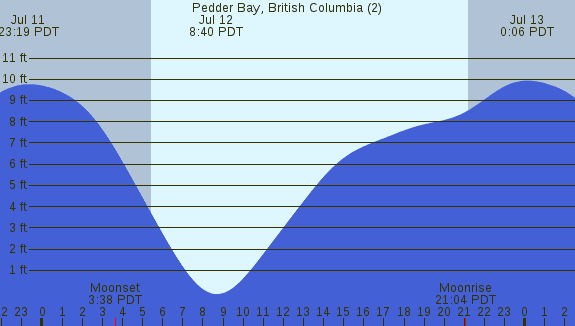 PNG Tide Plot