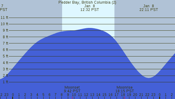 PNG Tide Plot