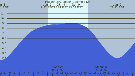 PNG Tide Plot