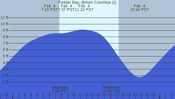 PNG Tide Plot
