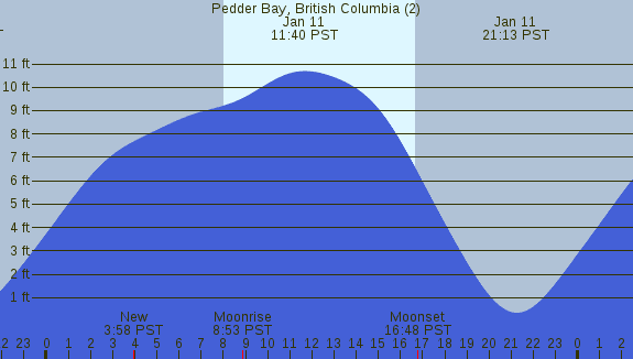 PNG Tide Plot