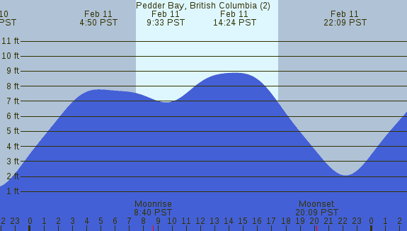 PNG Tide Plot