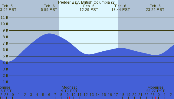 PNG Tide Plot