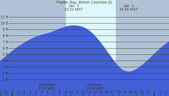 PNG Tide Plot