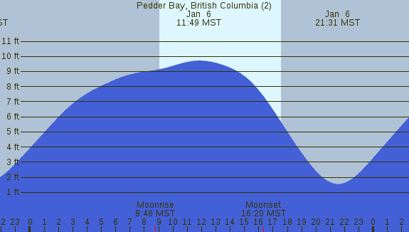 PNG Tide Plot