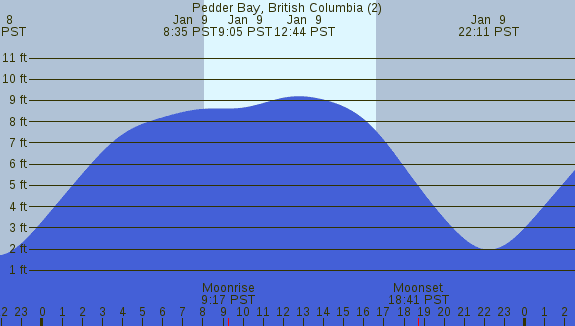 PNG Tide Plot