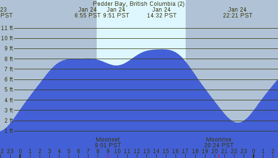 PNG Tide Plot