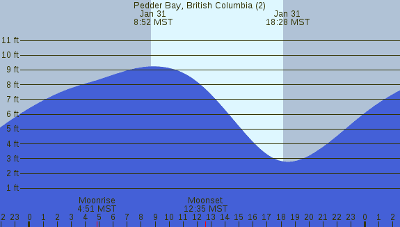 PNG Tide Plot