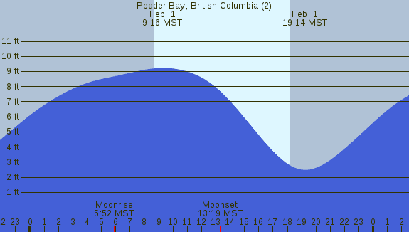 PNG Tide Plot