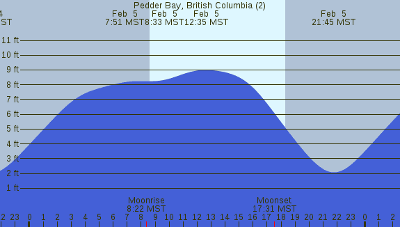 PNG Tide Plot