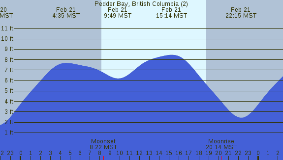 PNG Tide Plot