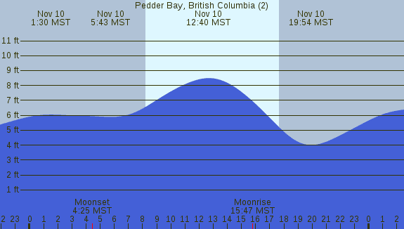 PNG Tide Plot