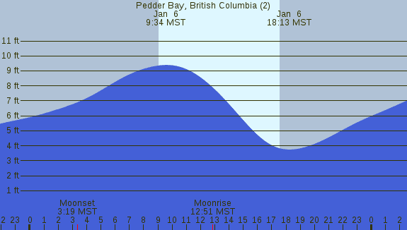 PNG Tide Plot