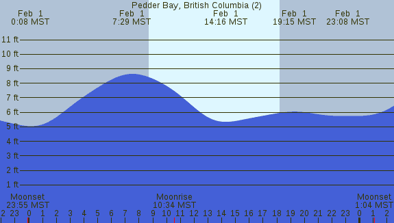 PNG Tide Plot