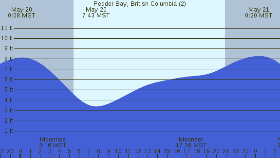 PNG Tide Plot