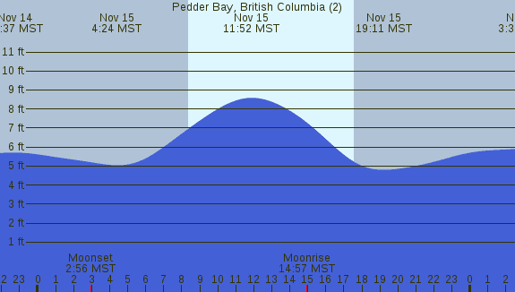 PNG Tide Plot