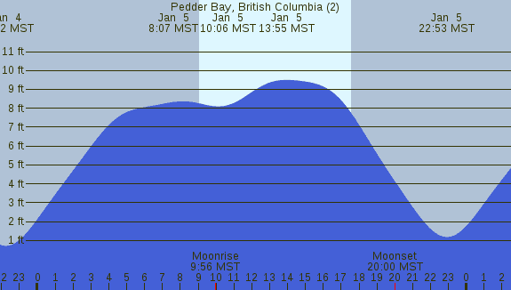 PNG Tide Plot