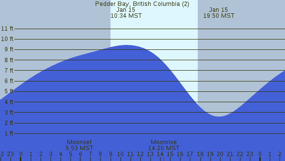 PNG Tide Plot