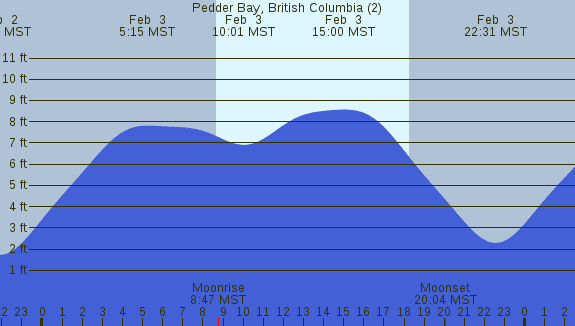 PNG Tide Plot