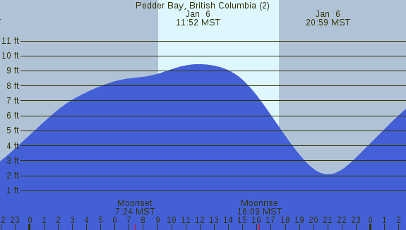 PNG Tide Plot