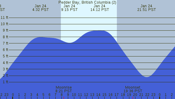 PNG Tide Plot