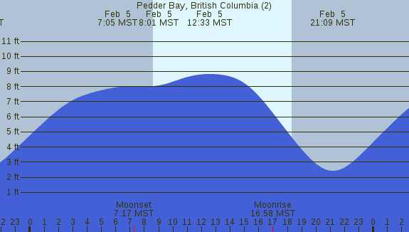 PNG Tide Plot
