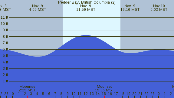 PNG Tide Plot