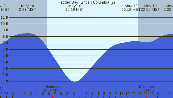 PNG Tide Plot