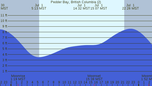 PNG Tide Plot