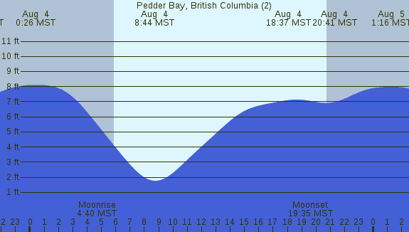PNG Tide Plot