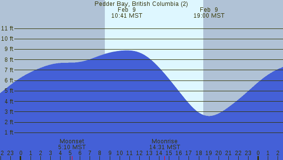 PNG Tide Plot
