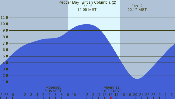 PNG Tide Plot
