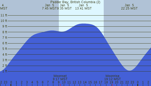 PNG Tide Plot